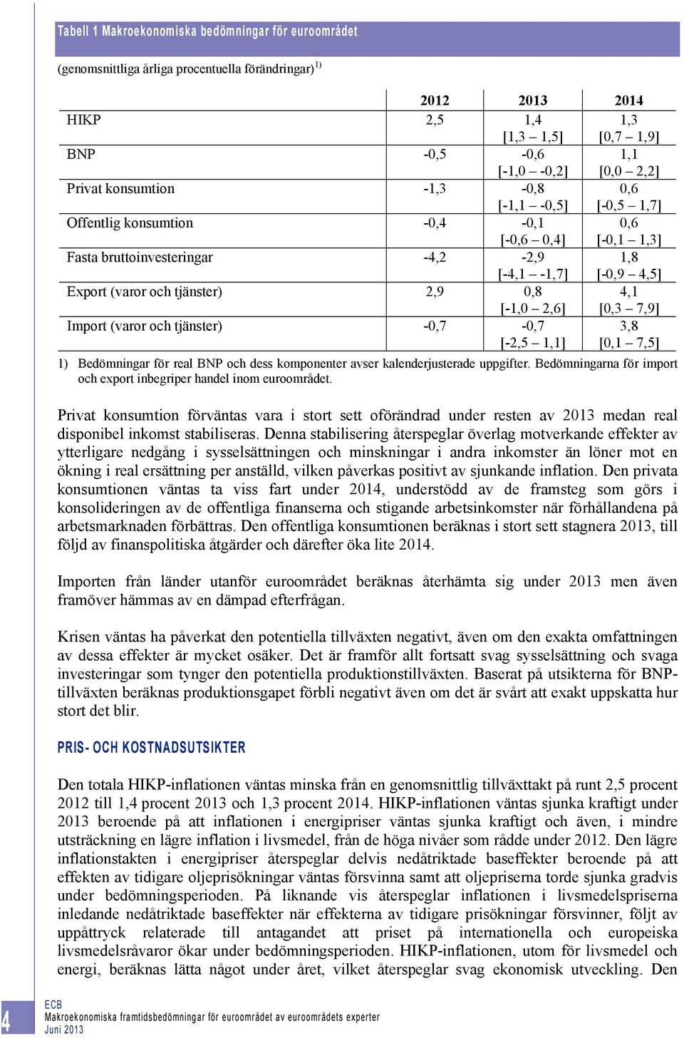 2,6] 4,1 [0,3 7,9] Import (varor och tjänster) -0,7-0,7 [-2,5 1,1] 3,8 [0,1 7,5] 1) Bedömningar för real BNP och dess komponenter avser kalenderjusterade uppgifter.