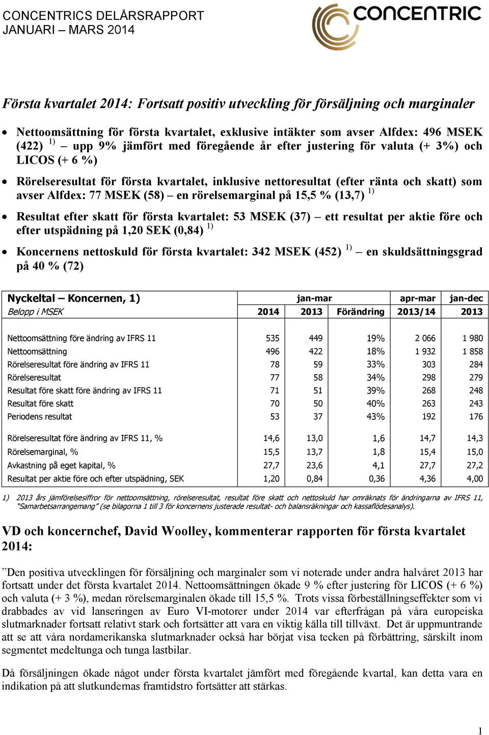 som avser Alfdex: 77 MSEK (58) en rörelsemarginal på 15,5 % (13,7) 1) Resultat efter skatt för första kvartalet: 53 MSEK (37) ett resultat per aktie före och efter utspädning på 1,20 SEK (0,84) 1)