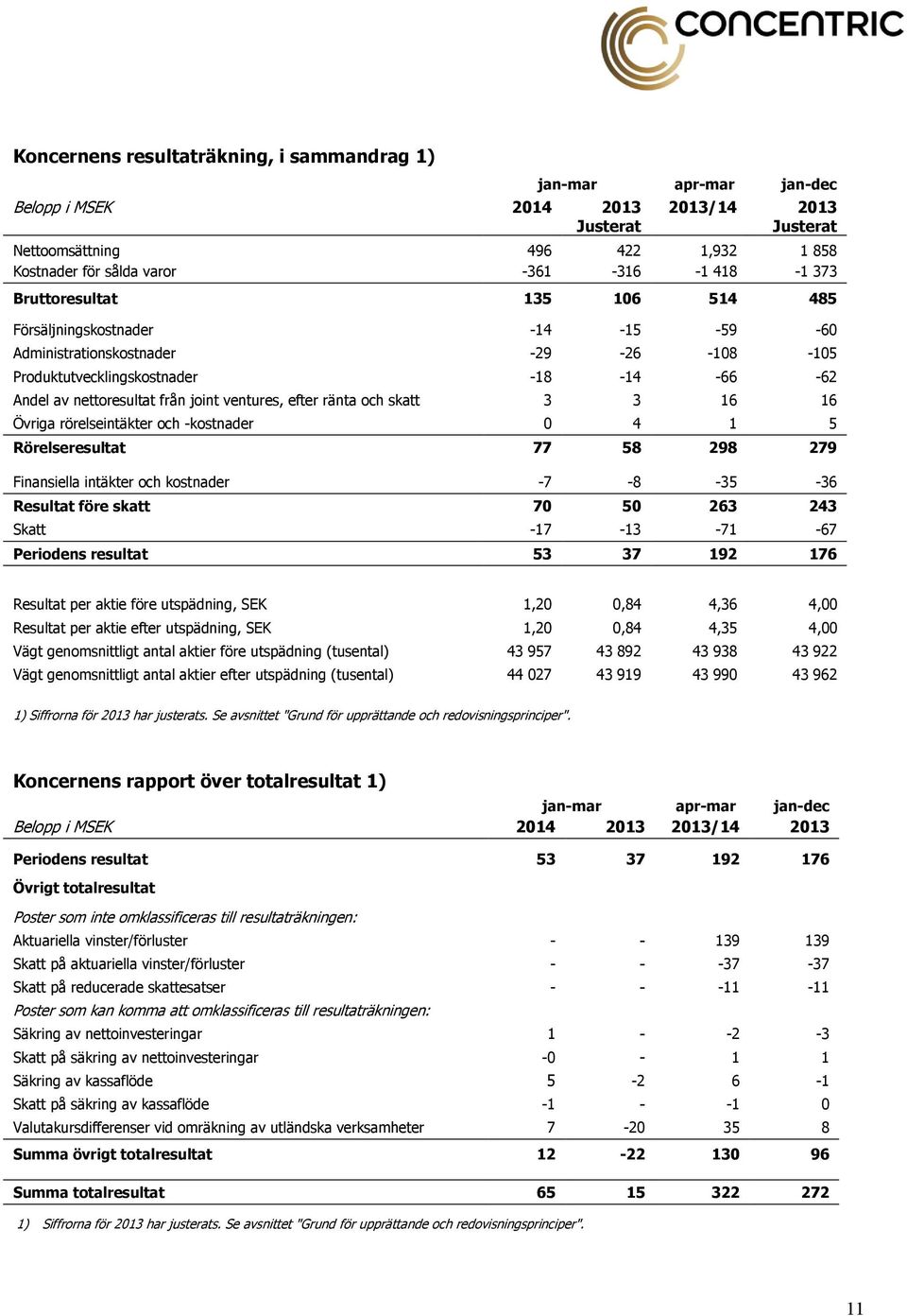 ventures, efter ränta och skatt 3 3 16 16 Övriga rörelseintäkter och -kostnader 0 4 1 5 Rörelseresultat 77 58 298 279 Finansiella intäkter och kostnader -7-8 -35-36 Resultat före skatt 70 50 263 243