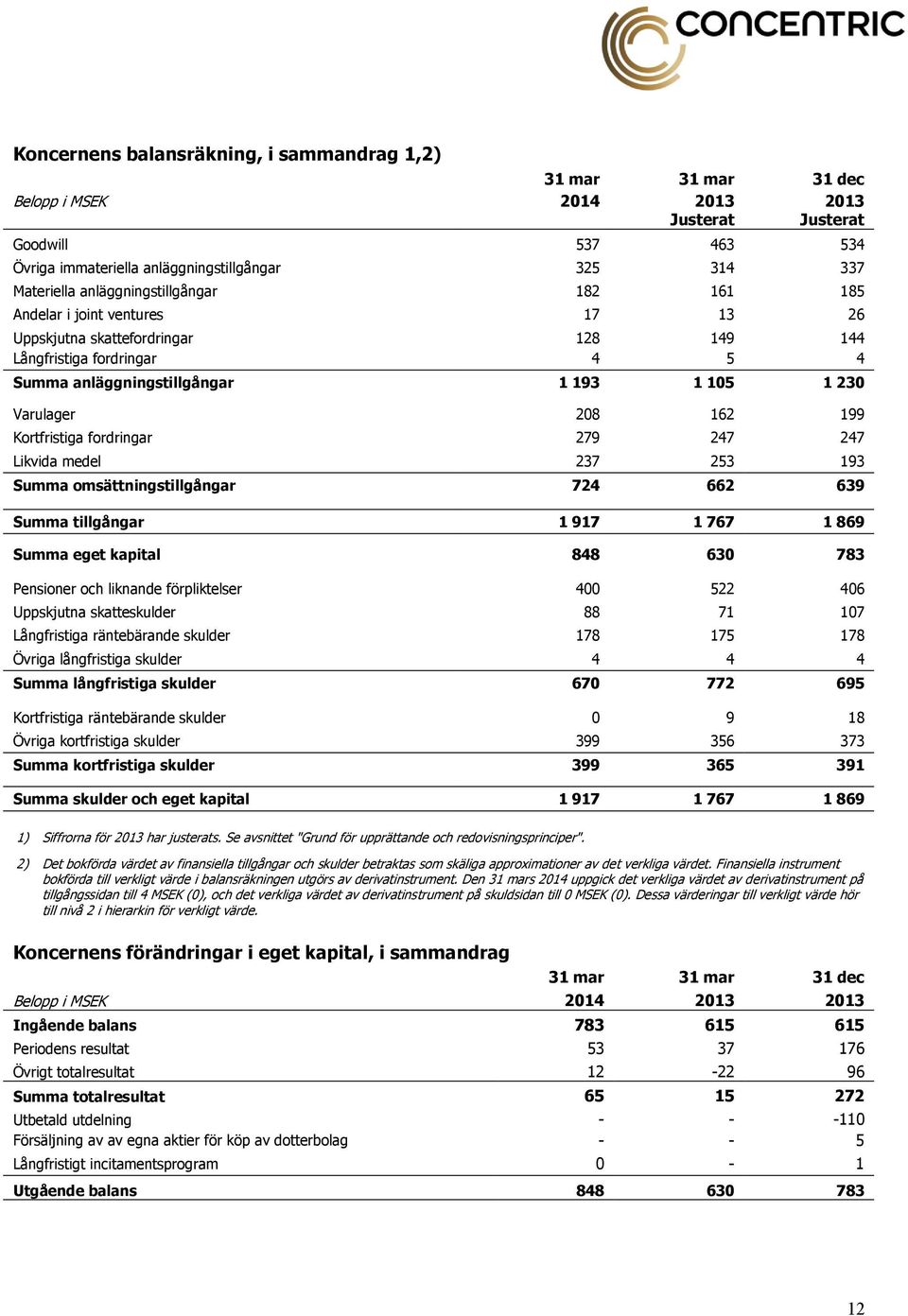 162 199 Kortfristiga fordringar 279 247 247 Likvida medel 237 253 193 Summa omsättningstillgångar 724 662 639 Summa tillgångar 1 917 1 767 1 869 Summa eget kapital 848 630 783 Pensioner och liknande