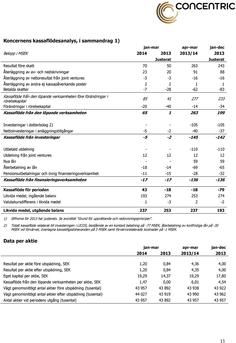 före förändringar i rörelsekapital 85 41 277 233 Förändringar i rörelsekapital -20-40 -14-34 Kassaflöde från den löpande verksamheten 65 1 263 199 Investeringar i dotterbolag 2) - - -105-105