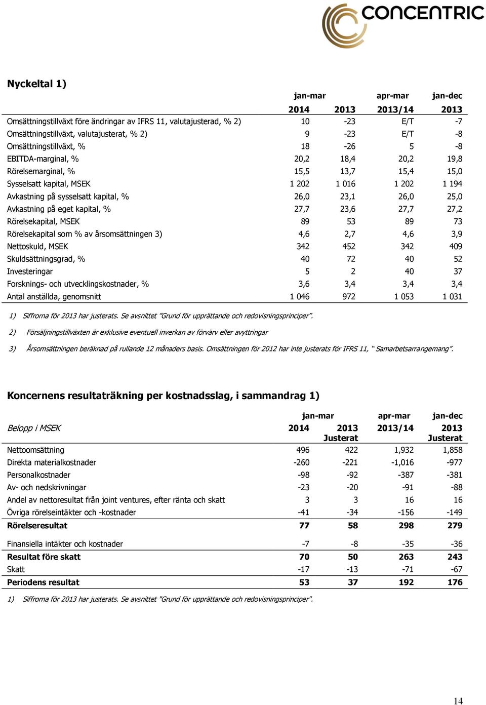 26,0 23,1 26,0 25,0 Avkastning på eget kapital, % 27,7 23,6 27,7 27,2 Rörelsekapital, MSEK 89 53 89 73 Rörelsekapital som % av årsomsättningen 3) 4,6 2,7 4,6 3,9 Nettoskuld, MSEK 342 452 342 409