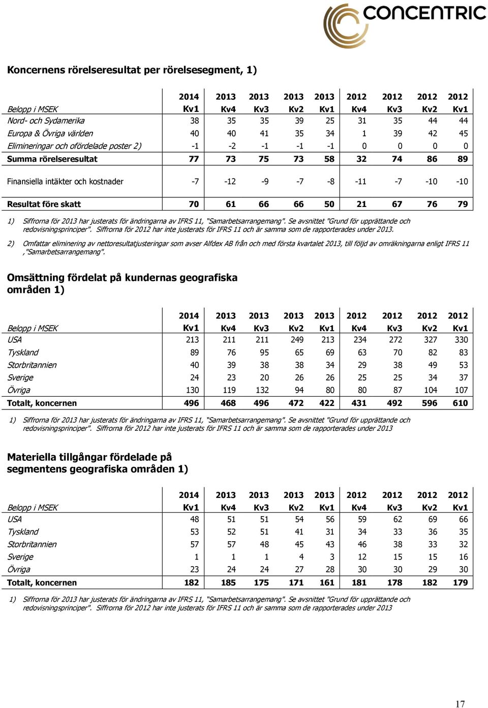 -8-11 -7-10 -10 Resultat före skatt 70 61 66 66 50 21 67 76 79 1) Siffrorna för 2013 har justerats för ändringarna av IFRS 11, Samarbetsarrangemang".