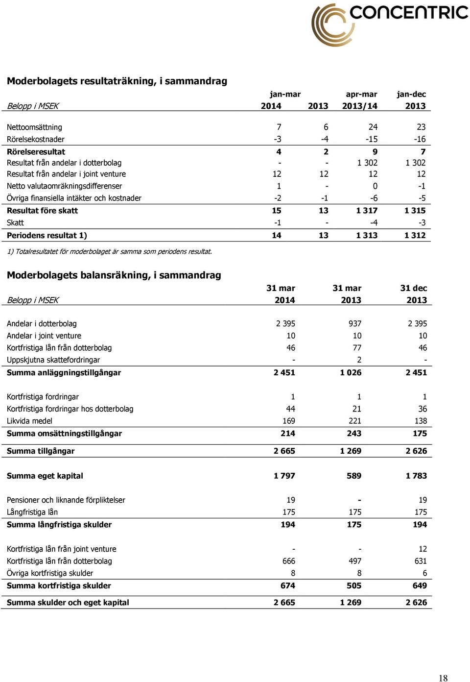 skatt 15 13 1 317 1 315 Skatt -1 - -4-3 Periodens resultat 1) 14 13 1 313 1 312 1) Totalresultatet för moderbolaget är samma som periodens resultat.