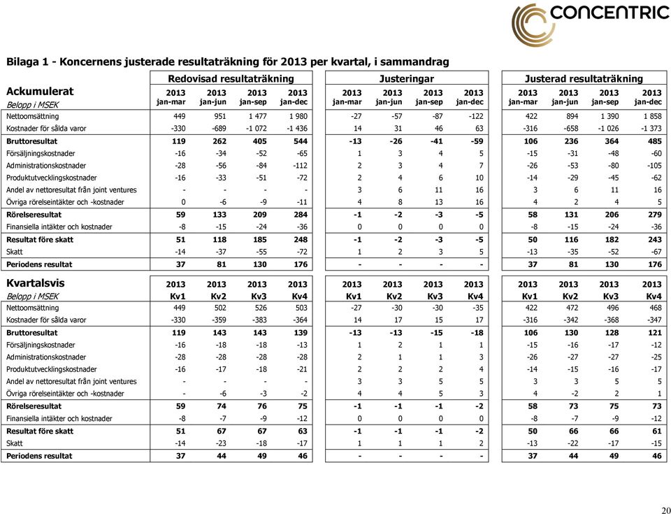 858 Kostnader för sålda varor -330-689 -1 072-1 436 14 31 46 63-316 -658-1 026-1 373 Bruttoresultat 119 262 405 544-13 -26-41 -59 106 236 364 485 Försäljningskostnader -16-34 -52-65 1 3 4 5-15 -31-48