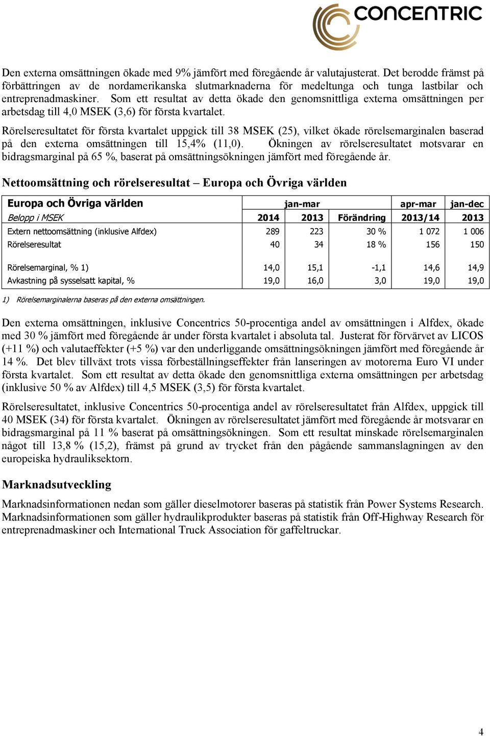 Som ett resultat av detta ökade den genomsnittliga externa omsättningen per arbetsdag till 4,0 MSEK (3,6) för första kvartalet.