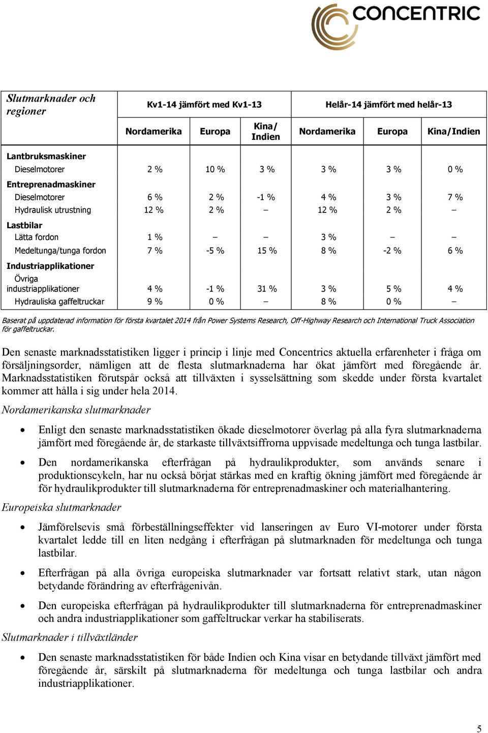 Industriapplikationer Övriga industriapplikationer 4 % -1 % 31 % 3 % 5 % 4 % Hydrauliska gaffeltruckar 9 % 0 % 8 % 0 % Baserat på uppdaterad information för första kvartalet 2014 från Power Systems