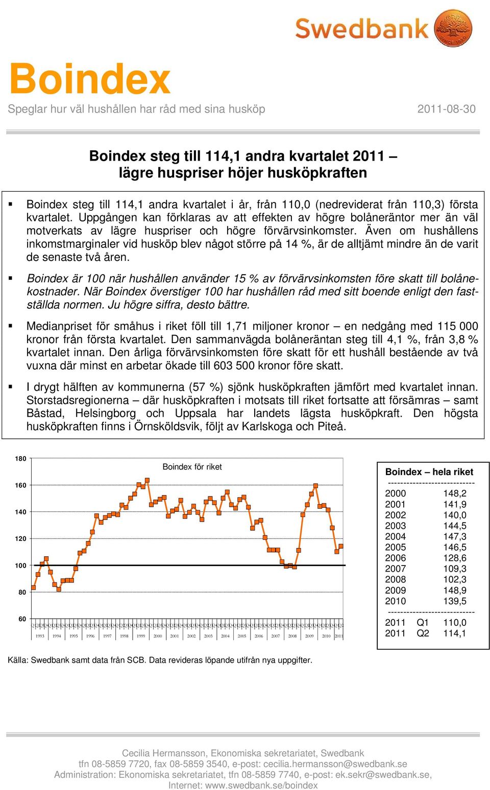 Även om hushållens inkomstmarginaler vid husköp blev något större på 14 %, är de alltjämt mindre än de varit de senaste två åren.