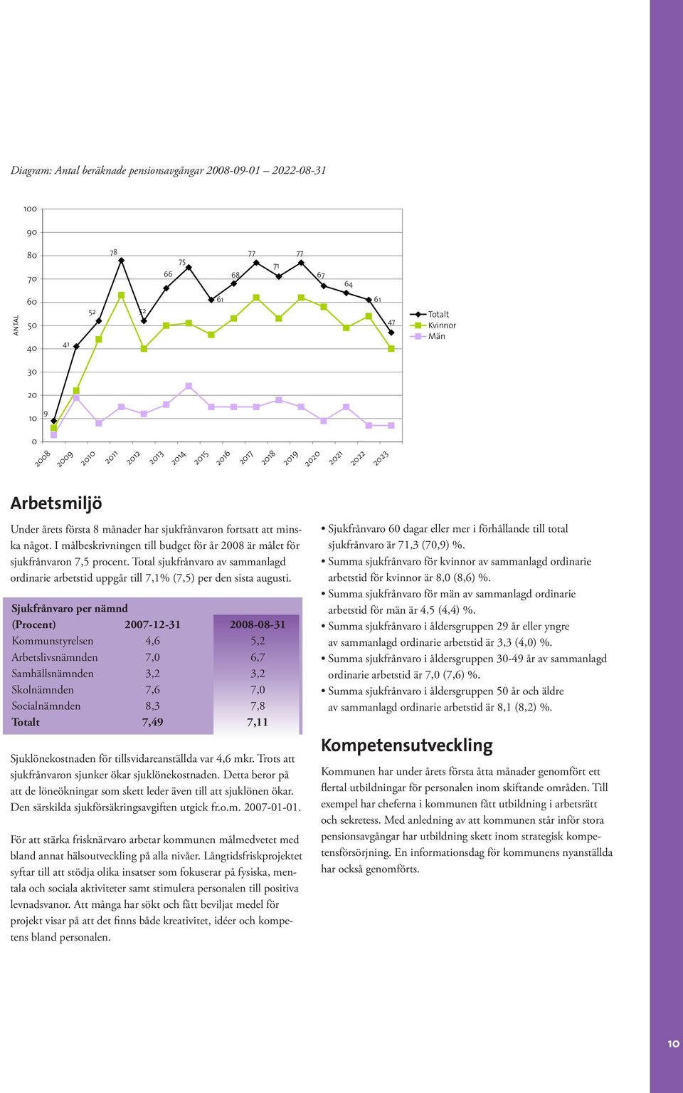 I målbeskrivningen till budget för år 2008 är målet för sjukfrånvaron 7,5 procent. Total sjukfrånvaro av sammanlagd ordinarie arbetstid uppgår till 7,1% (7,5) per den sista augusti.