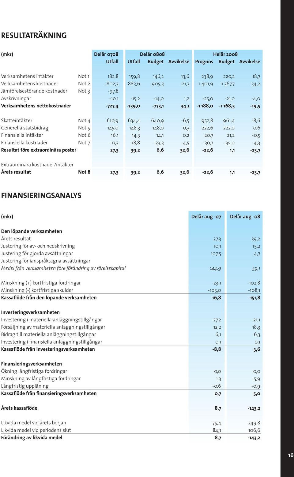 34,1-1 188,0-1 168,5-19,5 Skatteintäkter Not 4 610,9 634,4 640,9-6,5 952,8 961,4-8,6 Generella statsbidrag Not 5 145,0 148,3 148,0 0,3 222,6 222,0 0,6 Finansiella intäkter Not 6 16,1 14,3 14,1 0,2