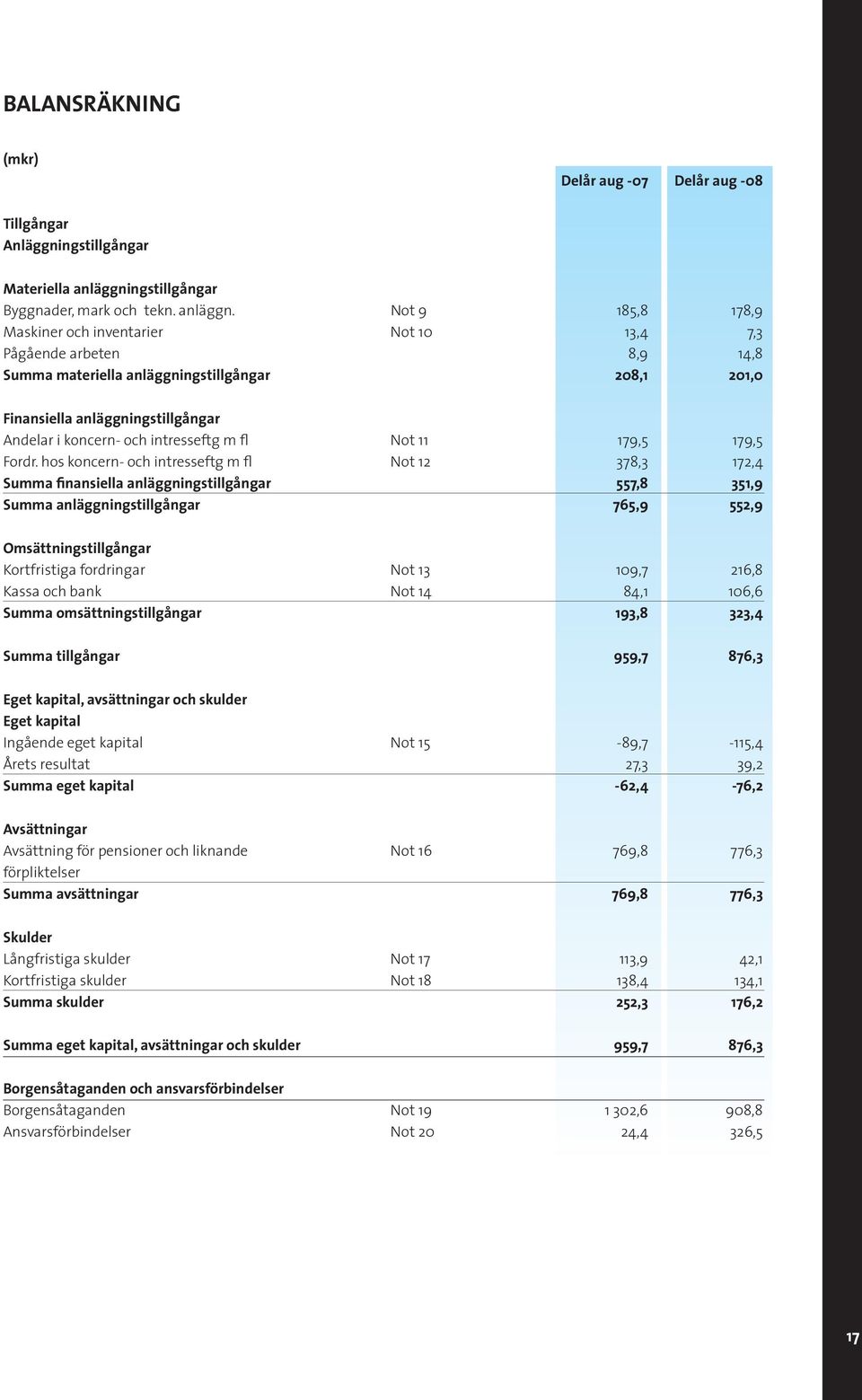 Not 9 185,8 178,9 Maskiner och inventarier Not 10 13,4 7,3 Pågående arbeten 8,9 14,8 Summa materiella anläggningstillgångar 208,1 201,0 Finansiella anläggningstillgångar Andelar i koncern- och