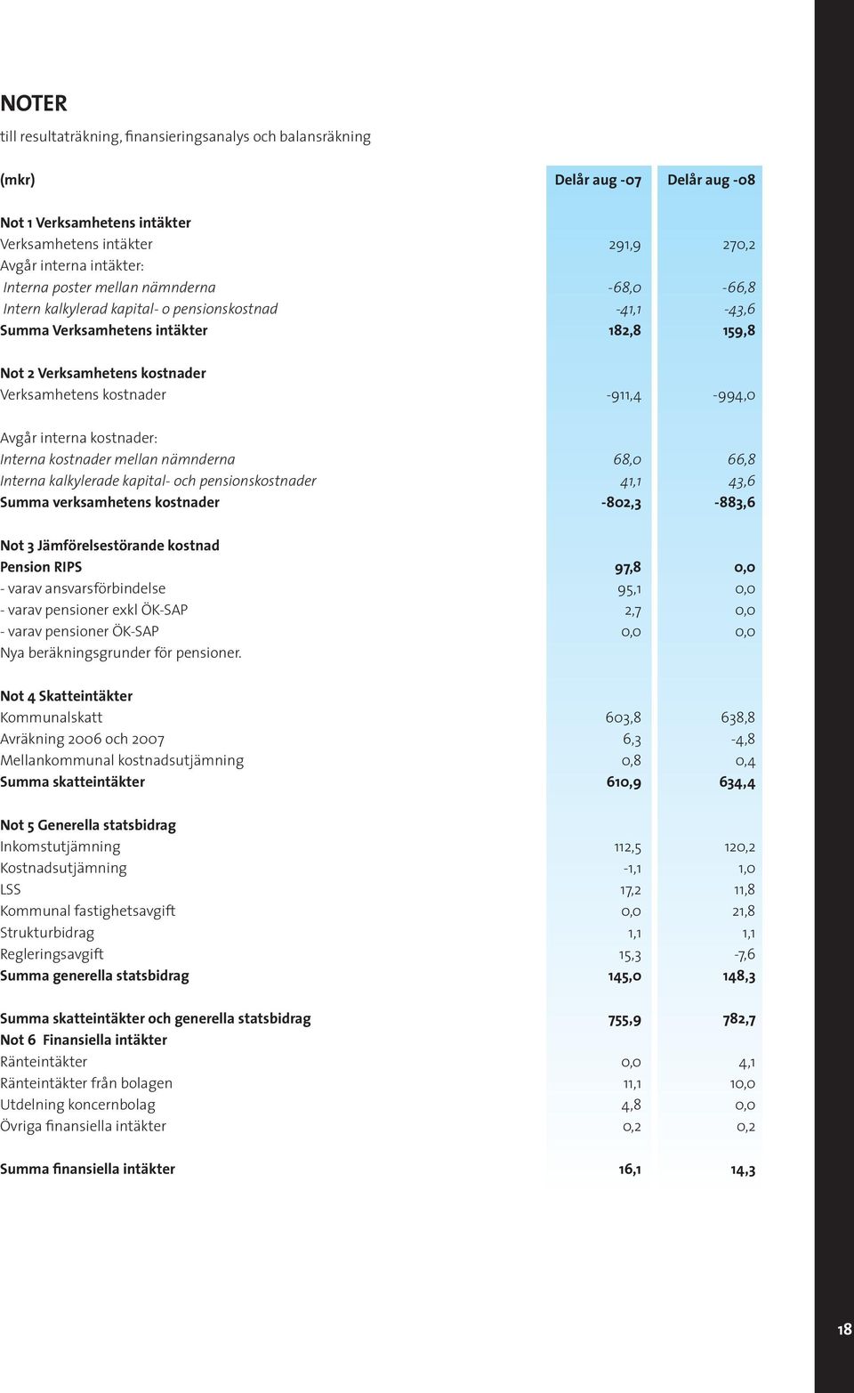 Avgår interna kostnader: Interna kostnader mellan nämnderna 68,0 66,8 Interna kalkylerade kapital- och pensionskostnader 41,1 43,6 Summa verksamhetens kostnader -802,3-883,6 Not 3 Jämförelsestörande