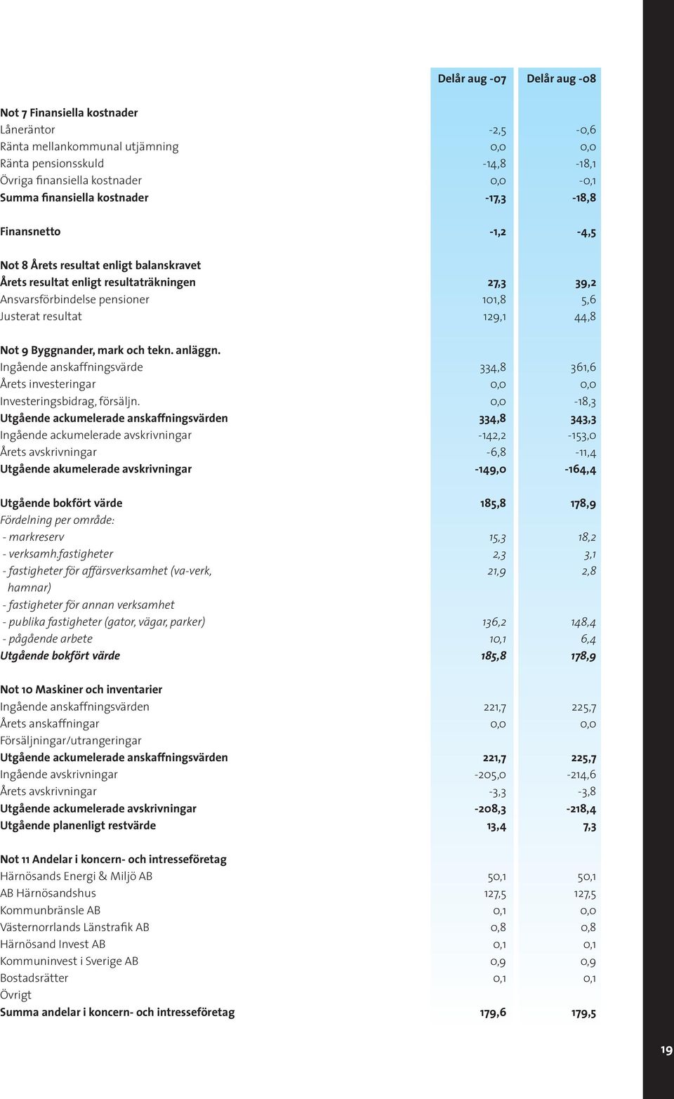 resultat 129,1 44,8 Not 9 Byggnander, mark och tekn. anläggn. Ingående anskaffningsvärde 334,8 361,6 Årets investeringar 0,0 0,0 Investeringsbidrag, försäljn.