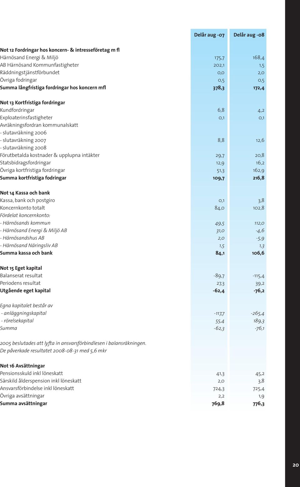 slutavräkning 2006 - slutavräkning 2007 8,8 12,6 - slutavräkning 2008 Förutbetalda kostnader & upplupna intäkter 29,7 20,8 Statsbidragsfordringar 12,9 16,2 Övriga kortfristiga fordringar 51,3 162,9