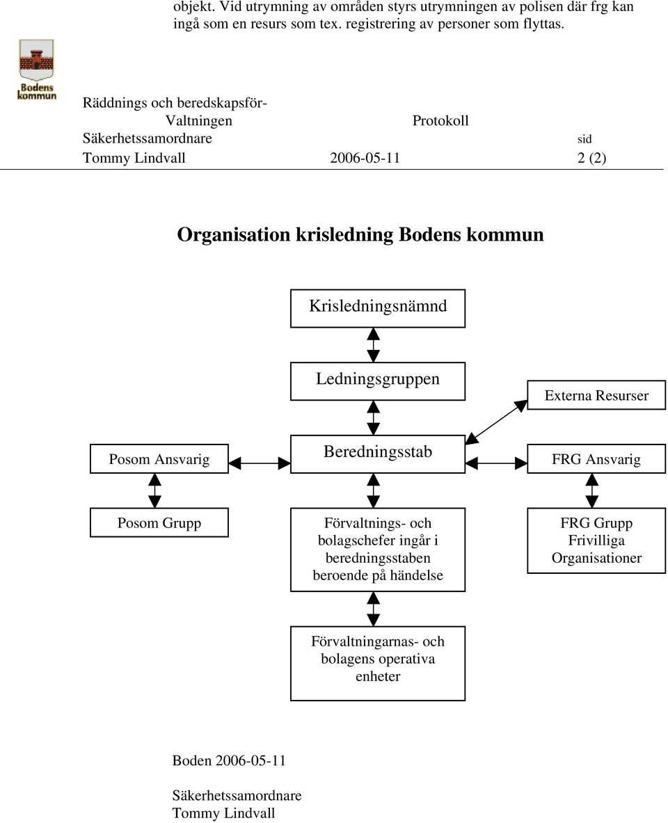 Krisledningsnämnd Ledningsgruppen Externa Resurser Posom Ansvarig Beredningsstab FRG Ansvarig Posom Grupp Förvaltnings- och bolagschefer ingår i