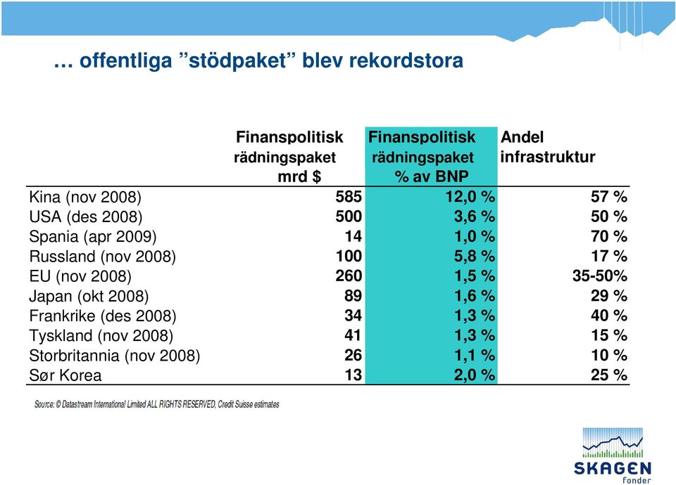 2009) 14 1,0 % 70 % Russland (nov 2008) 100 5,8 % 17 % EU (nov 2008) 260 1,5 % 35-50% Japan (okt 2008) 89 1,6 % 29 %