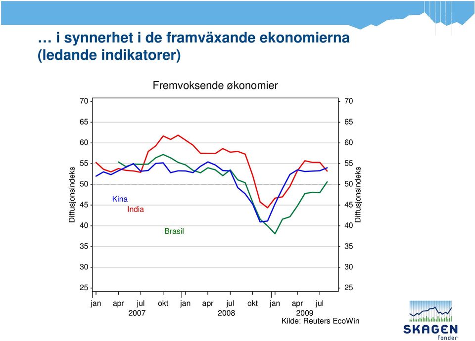Kina India Brasil 55 50 45 40 Diffusjonsindeks 35 35 30 30 25 25 jan
