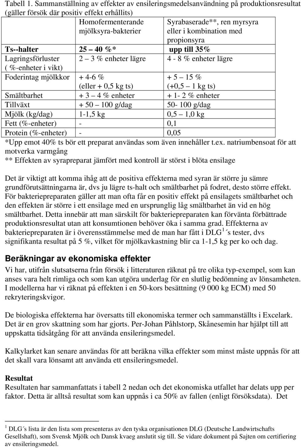 i kombination med propionsyra Ts--halter 25 40 %* upp till 35% Lagringsförluster 2 3 % enheter lägre 4-8 % enheter lägre ( %-enheter i vikt) Foderintag mjölkkor + 4-6 % (eller + 0,5 kg ts) + 5 15 %