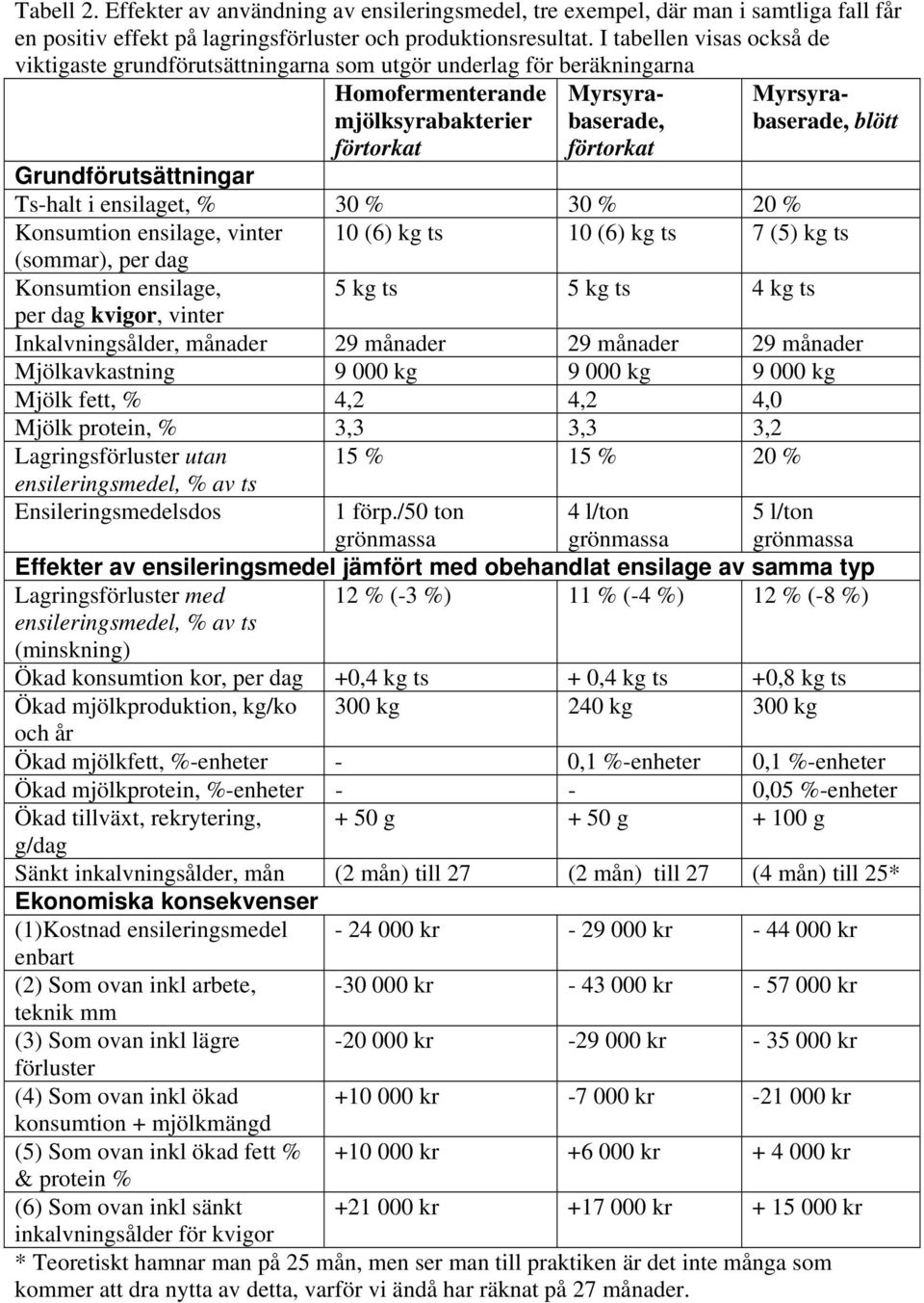 Grundförutsättningar Ts-halt i ensilaget, % 30 % 30 % 20 % Konsumtion ensilage, vinter 10 (6) kg ts 10 (6) kg ts 7 (5) kg ts (sommar), per dag Konsumtion ensilage, 5 kg ts 5 kg ts 4 kg ts per dag