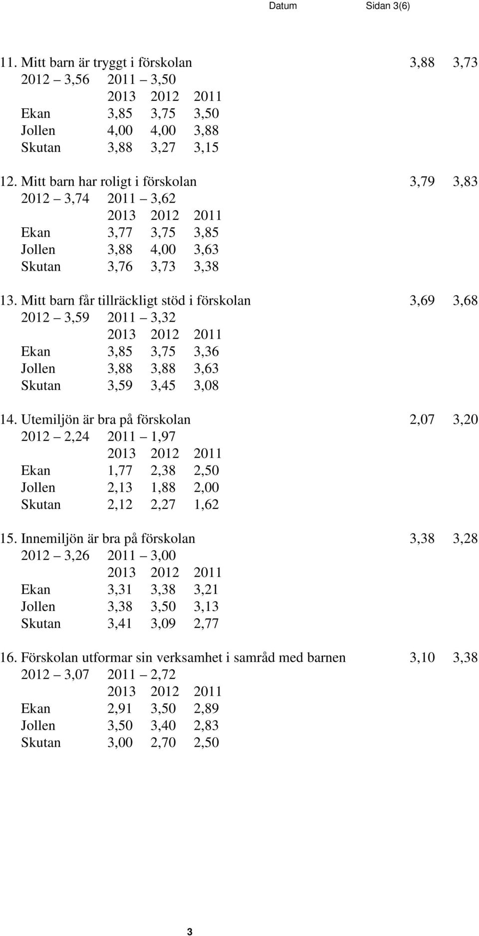 Mitt barn får tillräckligt stöd i förskolan 3,69 3,68 2012 3,59 2011 3,32 Ekan 3,85 3,75 3,36 Jollen 3,88 3,88 3,63 Skutan 3,59 3,45 3,08 14.