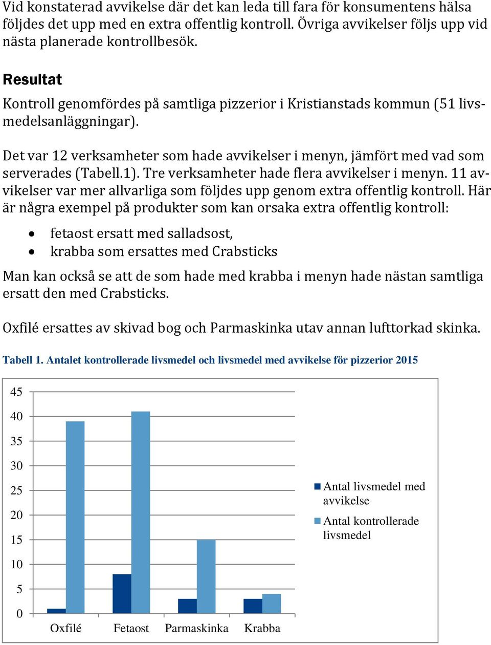 Tre verksamheter hade flera avvikelser i menyn. 11 avvikelser var mer allvarliga som följdes upp genom extra offentlig kontroll.