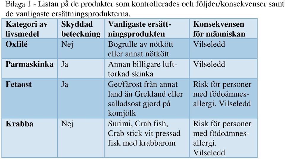 annat nötkött Parmaskinka Ja Annan billigare lufttorkad Vilseledd skinka Fetaost Ja Get/fårost från annat land än Grekland eller salladsost gjord på