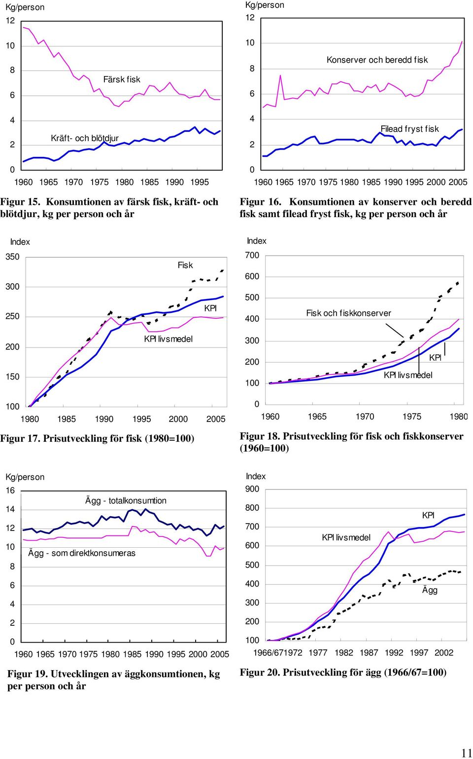 Konsumtionen av konserver och beredd fisk samt filead fryst fisk, kg per person och år 35 3 5 Fisk 7 5 Fisk och fiskkonserver livsmedel 3 15 1 livsmedel 1 19 195 199 1995 5 Figur 17.