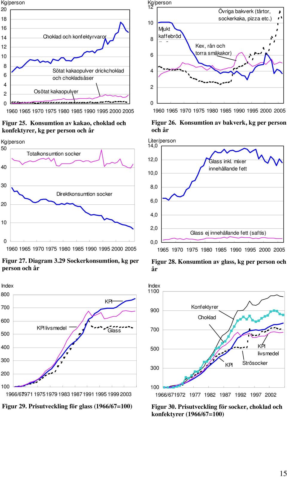 ) 19 195 197 1975 19 195 199 1995 5 Figur. Konsumtion av bakverk, kg per person och år Liter/person 1, 1, 1, Glass inkl.