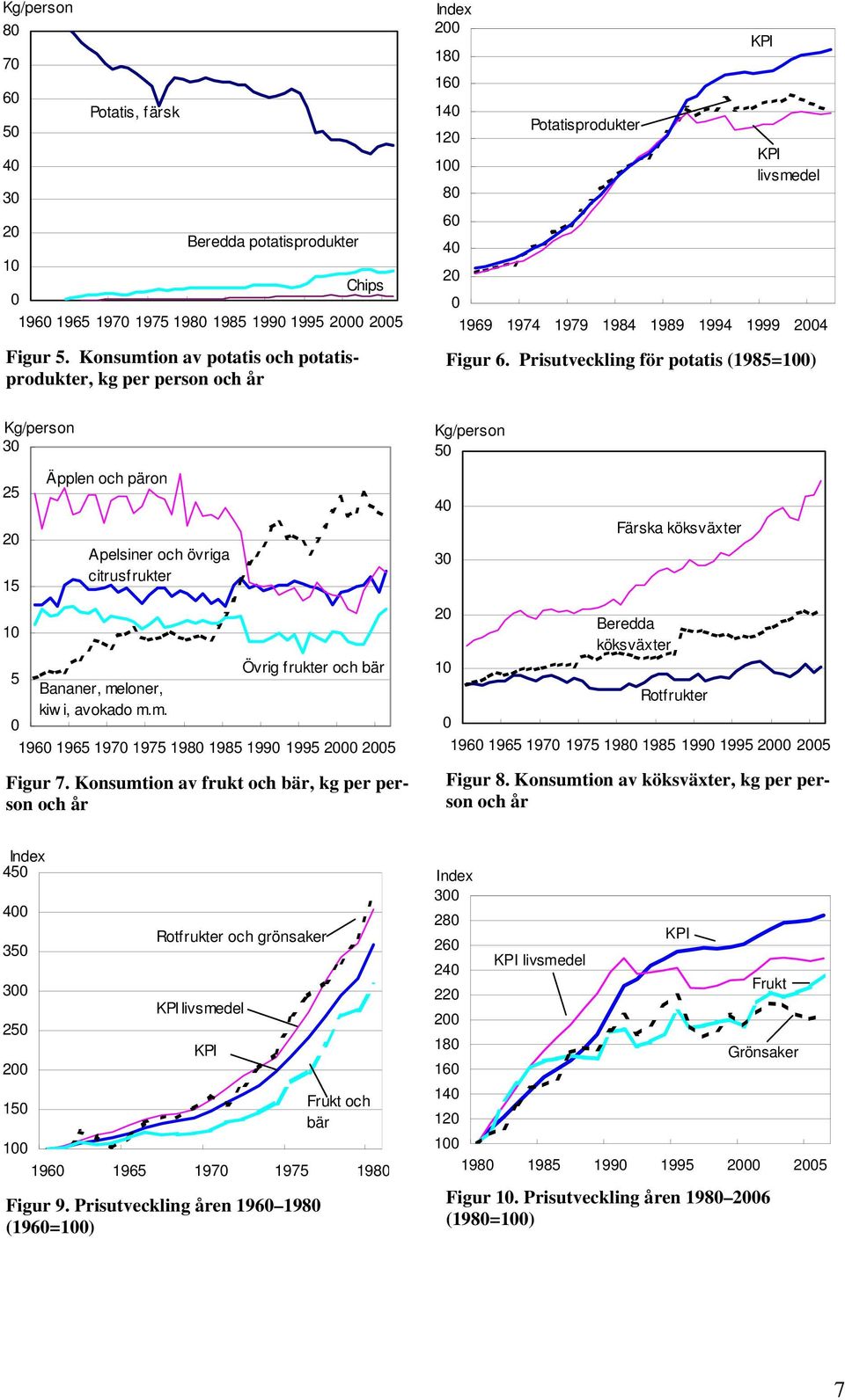 Prisutveckling för potatis (195=1) 3 5 15 1 Äpplen och päron Apelsiner och övriga citrusfrukter Övrig frukter och bär 5 Bananer, meloner, kiw i, avokado m.m. 19 195 197 1975 19 195 199 1995 5 Figur 7.