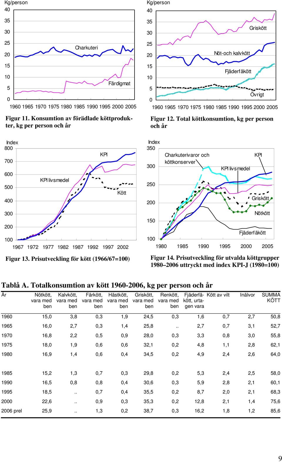 Total köttkonsumtion, kg per person och år 7 5 livsmedel Kött 35 3 5 Charkuterivaror och köttkonserver livsmedel Griskött 3 1 197 197 1977 19 197 199 1997 Figur 13.