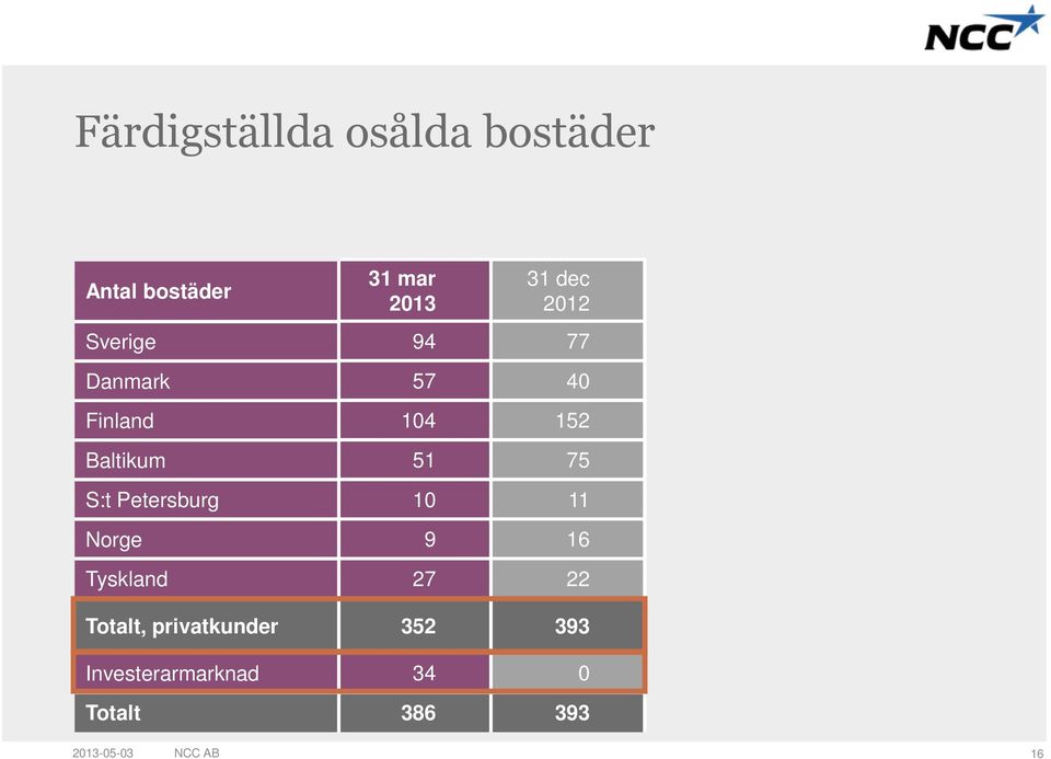 privatkunder Investerarmarknad Totalt 31 mar 31 dec 94 77 57