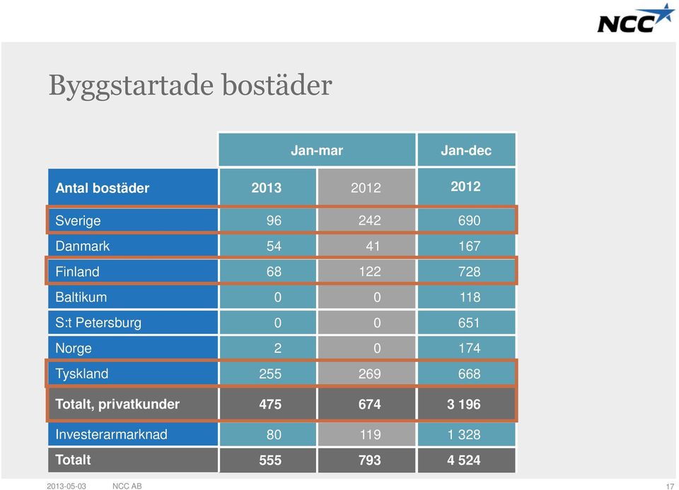 Investerarmarknad Totalt Jan-mar 96 242 54 41 68 122 2 255 269 475