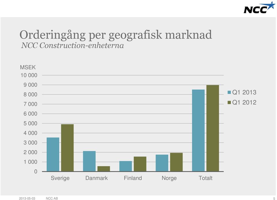 8 7 Q1 Q1 6 5 4 3 2 1 Sverige