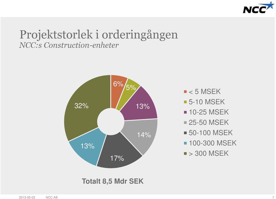 17% < 5 MSEK 5-1 MSEK 1-25 MSEK 25-5 MSEK 5-1