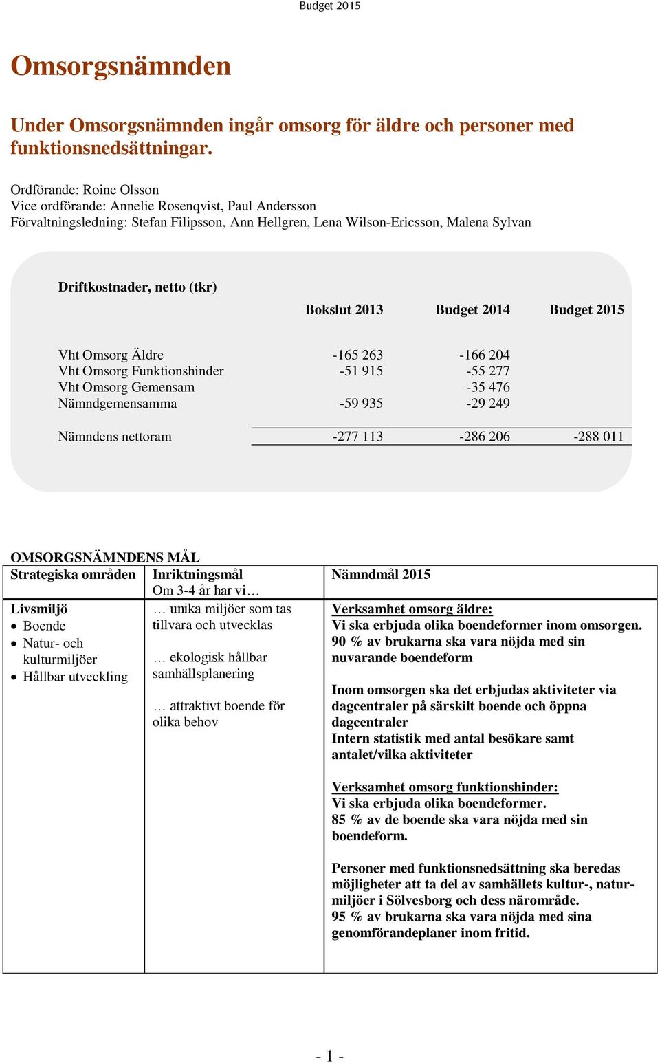 Bokslut 2013 Budget 2014 Budget 2015 Vht Omsorg Äldre -165 263-166 204 Vht Omsorg Funktionshinder -51 915-55 277 Vht Omsorg Gemensam -35 476 Nämndgemensamma -59 935-29 249 Nämndens nettoram -277