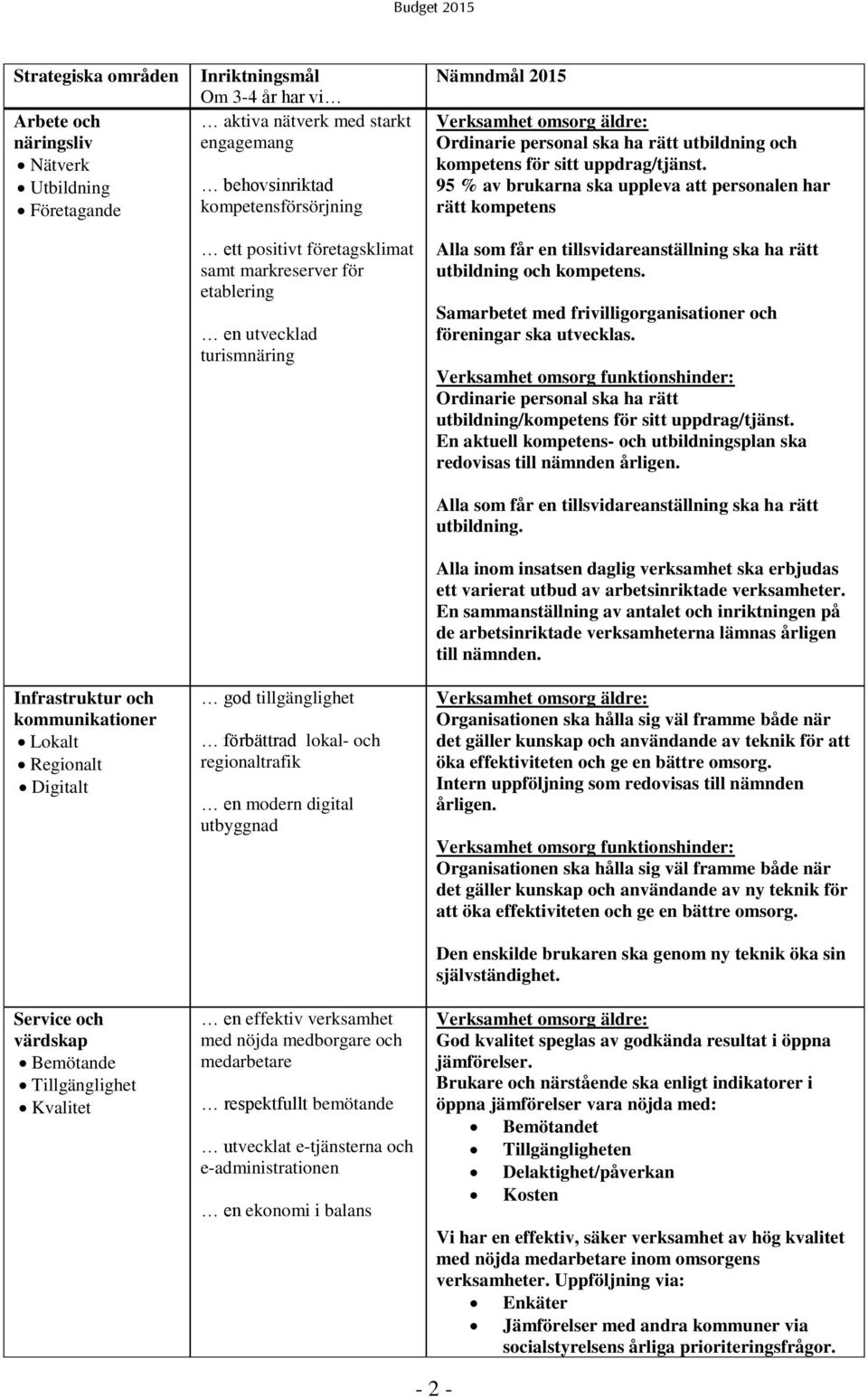 tillgänglighet förbättrad lokal- och regionaltrafik en modern digital utbyggnad en effektiv verksamhet med nöjda medborgare och medarbetare respektfullt bemötande utvecklat e-tjänsterna och