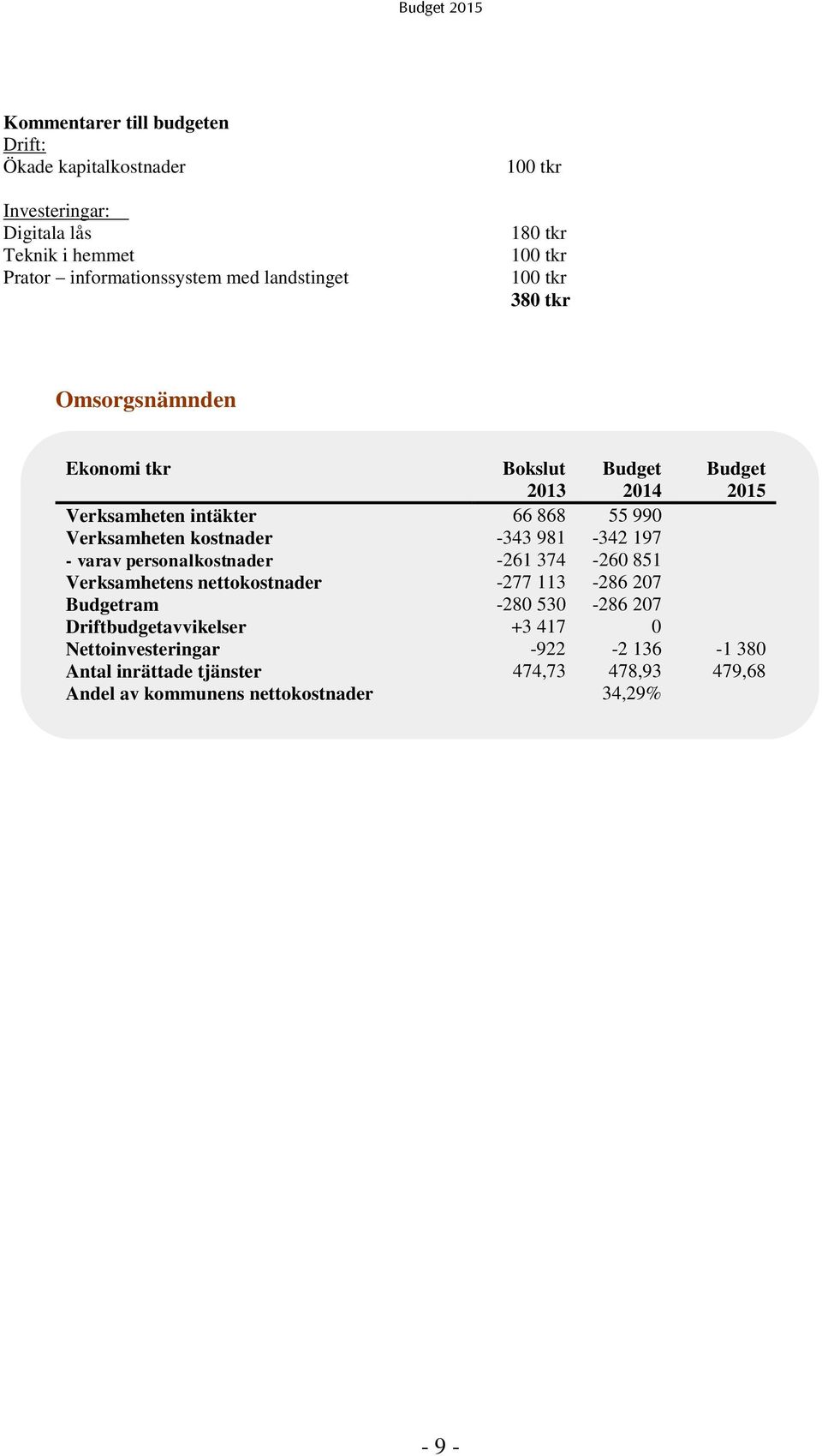 981-342 197 - varav personalkostnader -261 374-260 851 Verksamhetens nettokostnader -277 113-286 207 Budgetram -280 530-286 207