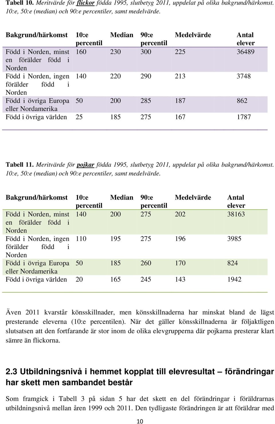 övriga Europa 50 200 285 187 862 eller Nordamerika Född i övriga världen 25 185 275 167 1787 Tabell 11. Meritvärde för pojkar födda 1995, slutbetyg 2011, uppdelat på olika bakgrund/härkomst.