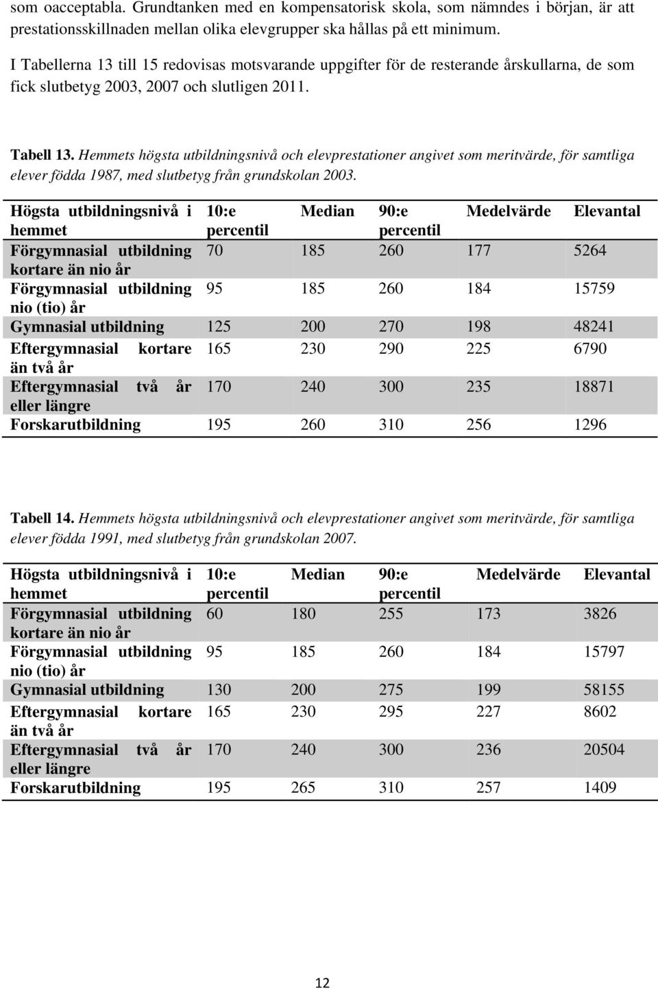 Hemmets högsta utbildningsnivå och elevprestationer angivet som meritvärde, för samtliga elever födda 1987, med slutbetyg från grundskolan 2003.