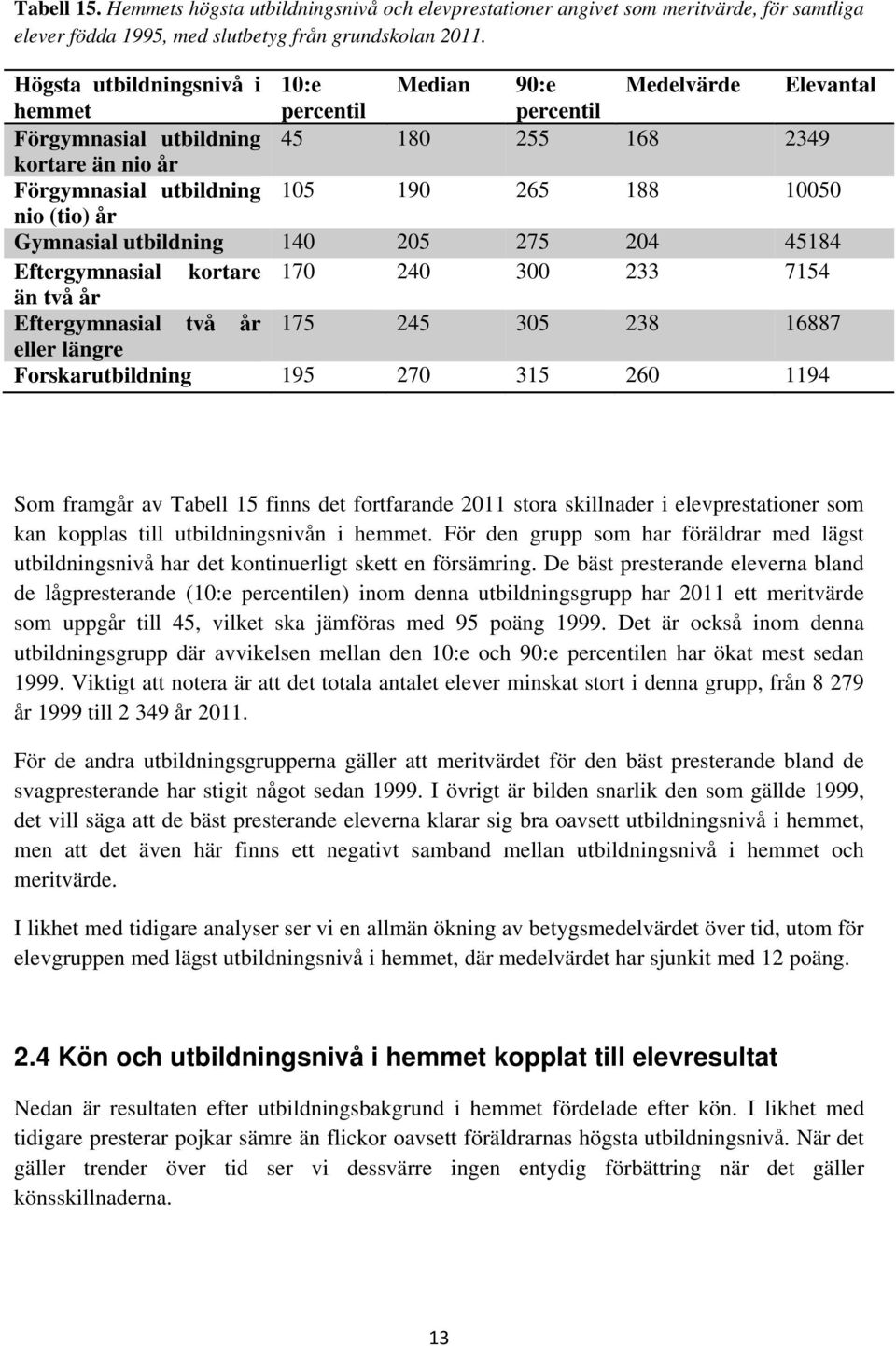 Gymnasial utbildning 140 205 275 204 45184 Eftergymnasial kortare 170 240 300 233 7154 än två år Eftergymnasial två år 175 245 305 238 16887 eller längre Forskarutbildning 195 270 315 260 1194 Som