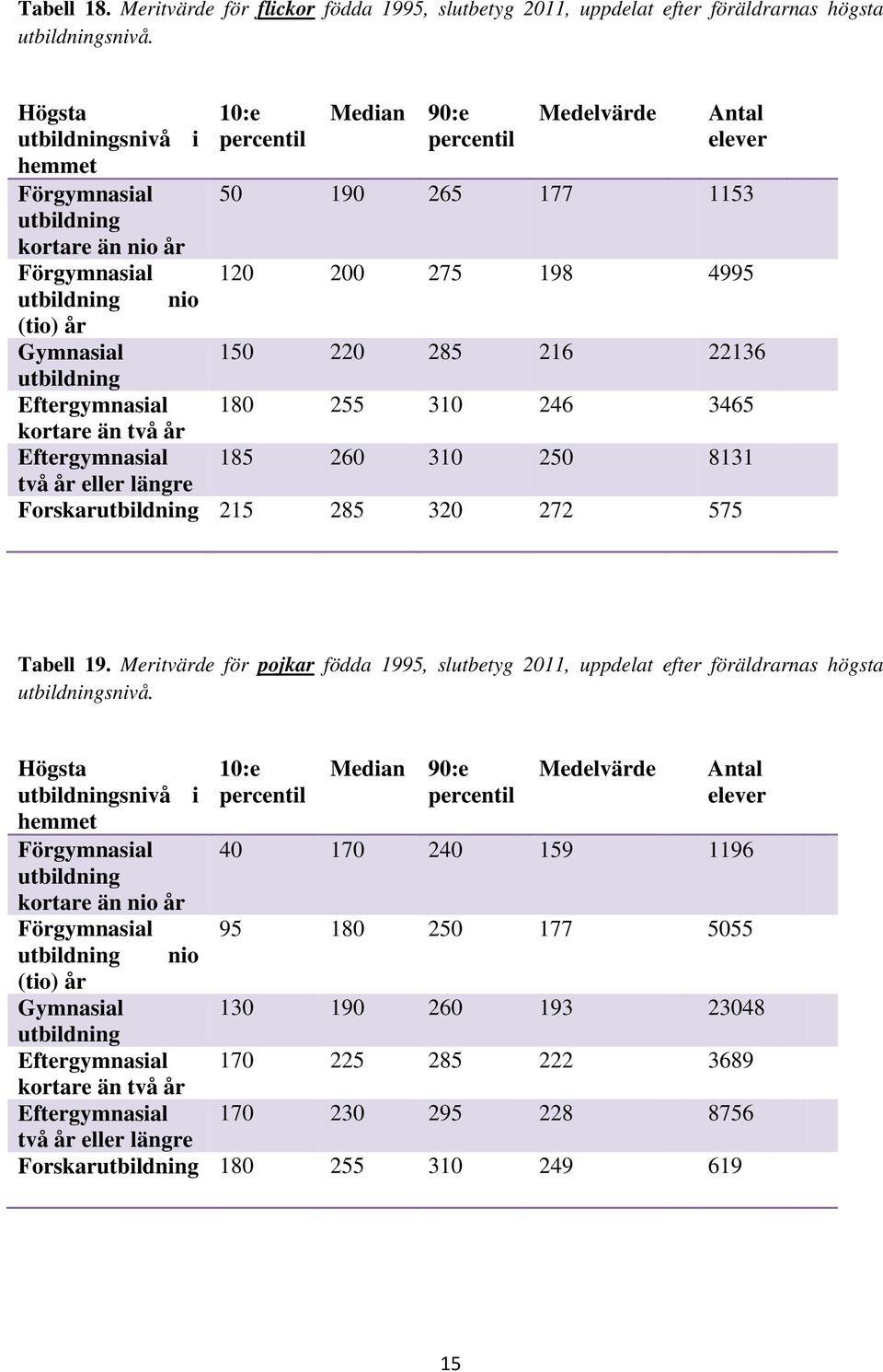 10:e Median 90:e Medelvärde Antal elever 50 190 265 177 1153 120 200 275 198 4995 150 220 285 216 22136 180 255 310 246 3465 185 260 310 250 8131 Forskarutbildning 215 285 320 272 575 Tabell 19.