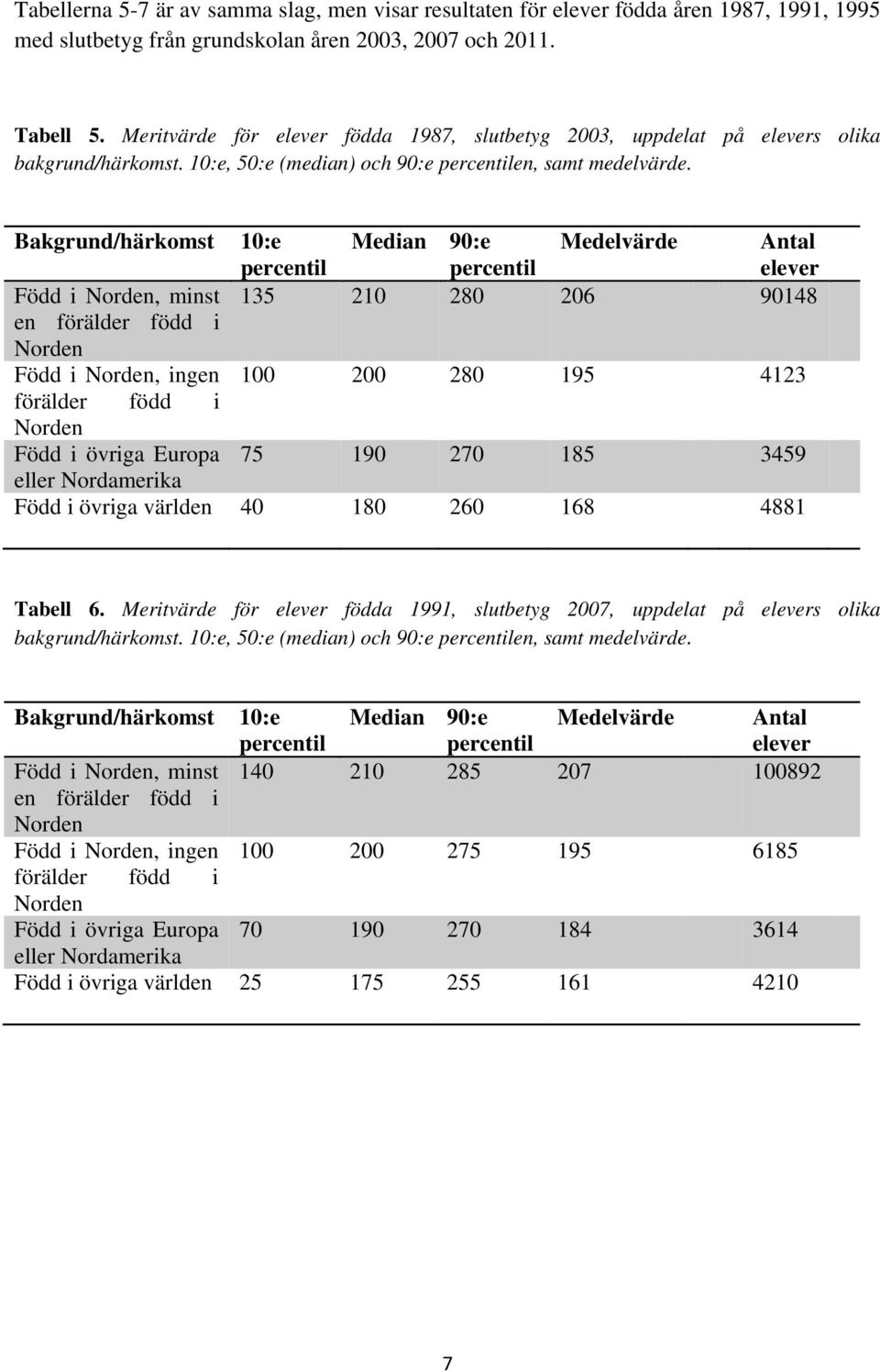 Bakgrund/härkomst 10:e Median 90:e Medelvärde Antal elever Född i Norden, minst 135 210 280 206 90148 en förälder född i Norden Född i Norden, ingen 100 200 280 195 4123 förälder född i Norden Född i