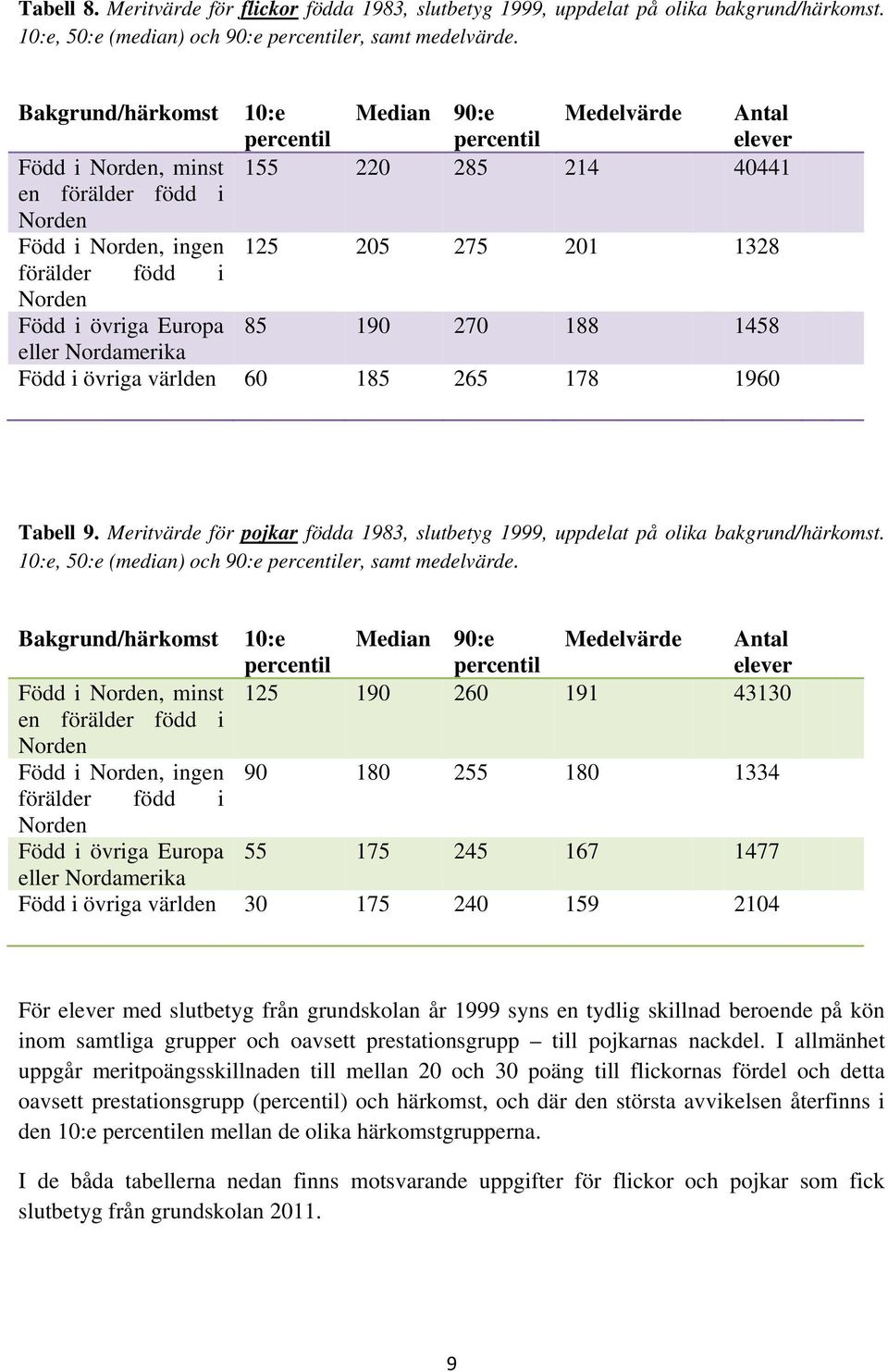 övriga Europa 85 190 270 188 1458 eller Nordamerika Född i övriga världen 60 185 265 178 1960 Tabell 9. Meritvärde för pojkar födda 1983, slutbetyg 1999, uppdelat på olika bakgrund/härkomst.