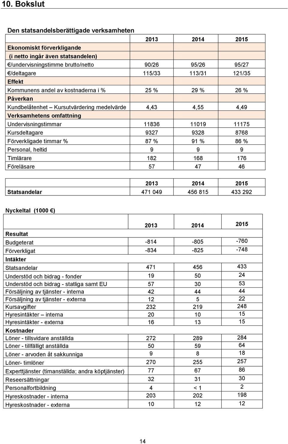 9327 9328 8768 Förverkligade timmar % 87 % 91 % 86 % Personal, heltid 9 9 9 Timlärare 182 168 176 Föreläsare 57 47 46 Statsandelar 471 049 456 815 433 292 Nyckeltal (1000 ) Resultat Budgeterat