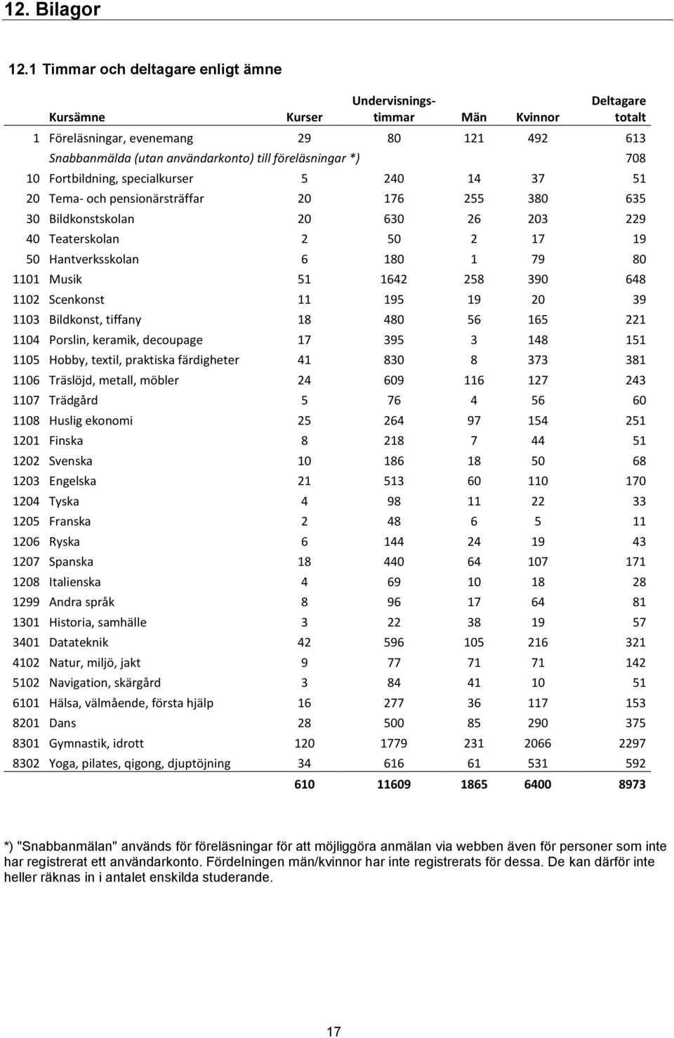 *) 708 10 Fortbildning, specialkurser 5 240 14 37 51 20 Tema- och pensionärsträffar 20 176 255 380 635 30 Bildkonstskolan 20 630 26 203 229 40 Teaterskolan 2 50 2 17 19 50 Hantverksskolan 6 180 1 79