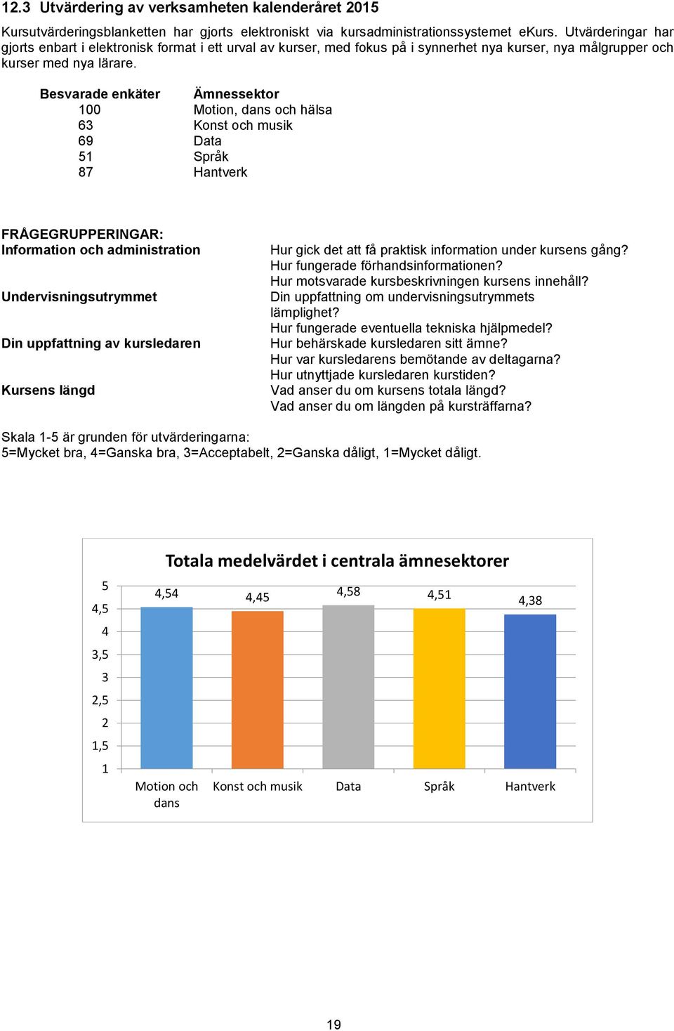 Besvarade enkäter Ämnessektor 100 Motion, dans och hälsa 63 Konst och musik 69 Data 51 Språk 87 Hantverk FRÅGEGRUPPERINGAR: Information och administration Undervisningsutrymmet Din uppfattning av