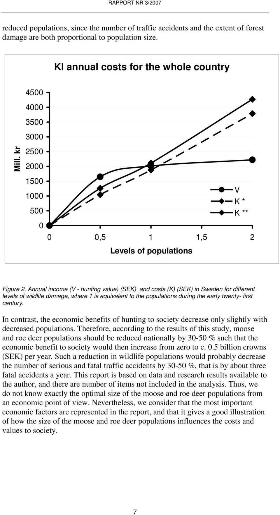 Annual income (V - hunting value) (SEK) and costs (K) (SEK) in Sweden for different levels of wildlife damage, where 1 is equivalent to the populations during the early twenty- first century.