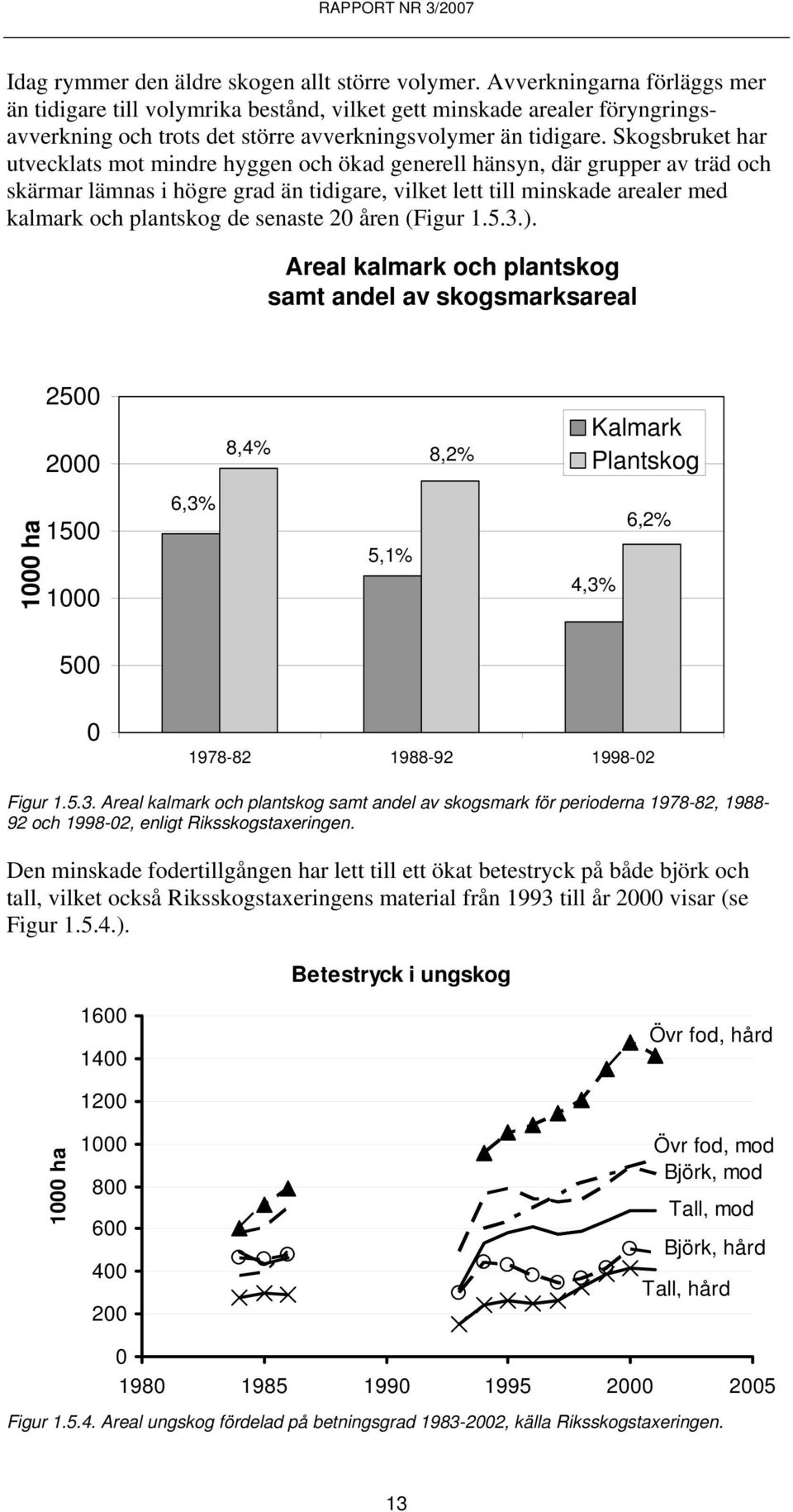 Skogsbruket har utvecklats mot mindre hyggen och ökad generell hänsyn, där grupper av träd och skärmar lämnas i högre grad än tidigare, vilket lett till minskade arealer med kalmark och plantskog de