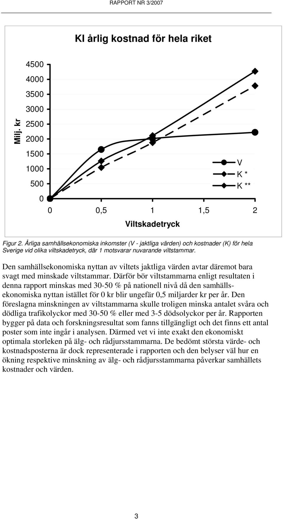 Den samhällsekonomiska nyttan av viltets jaktliga värden avtar däremot bara svagt med minskade viltstammar.