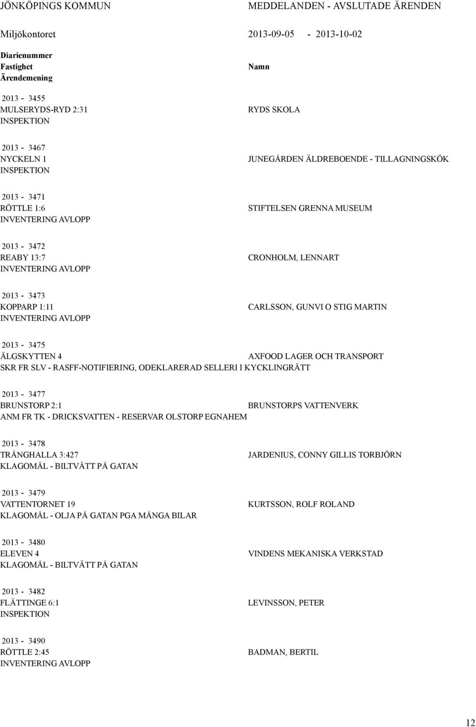 CARLSSON, GUNVI O STIG MARTIN 2013-3475 ÄLGSKYTTEN 4 AXFOOD LAGER OCH TRANSPORT SKR FR SLV - RASFF-NOTIFIERING, ODEKLARERAD SELLERI I KYCKLINGRÄTT 2013-3477 BRUNSTORP 2:1 BRUNSTORPS VATTENVERK ANM FR